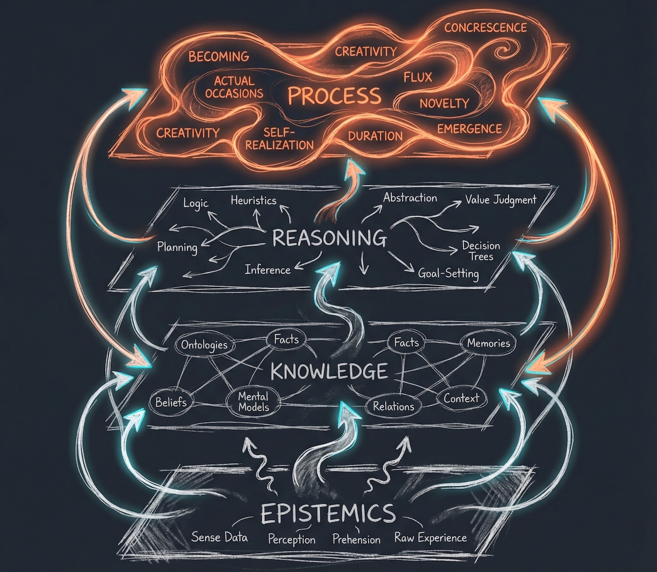 Process Philosophy for AI Agent Design
